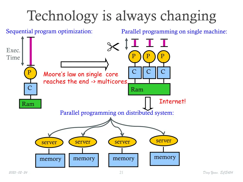 technology is always changing