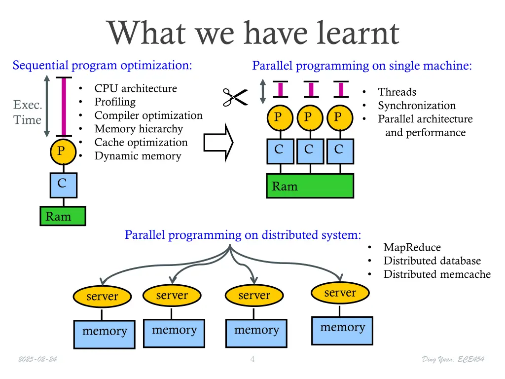 what we have learnt sequential program