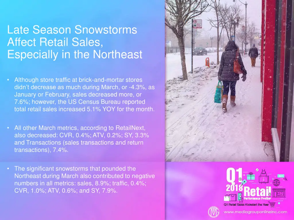 late season snowstorms affect retail sales