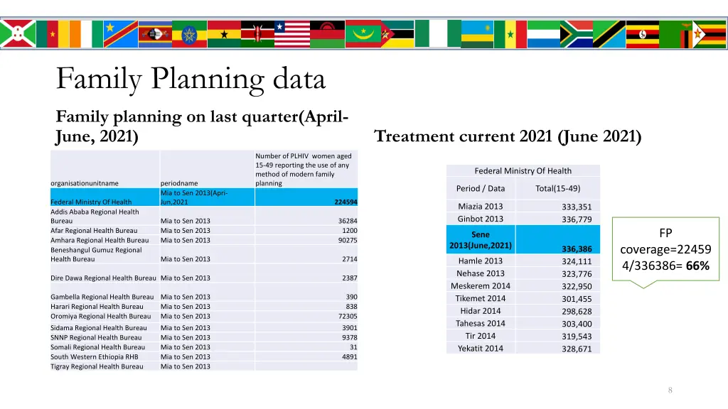 family planning data