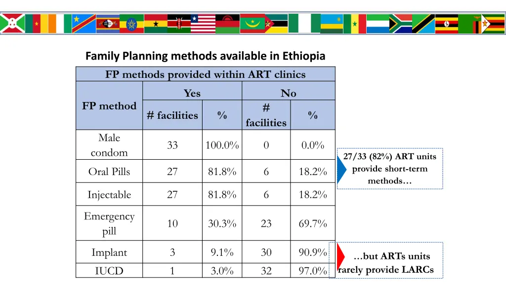 family planning methods available in ethiopia