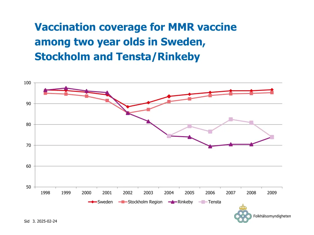 vaccination coverage for mmr vaccine among 1