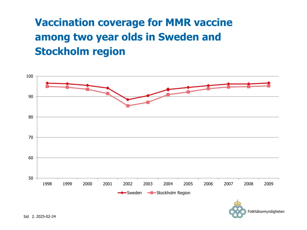 vaccination coverage for mmr vaccine among
