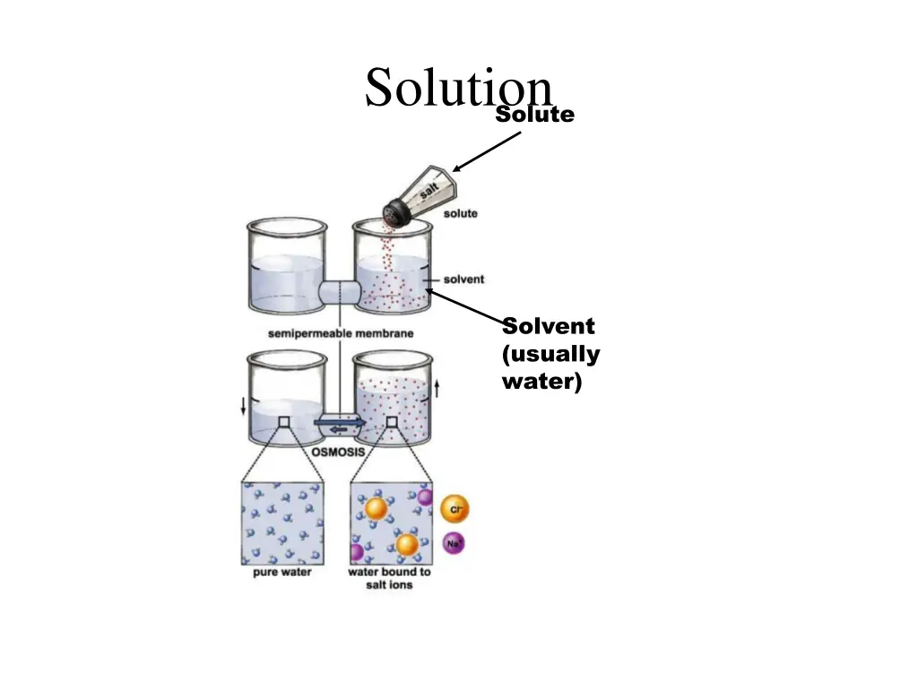 solution