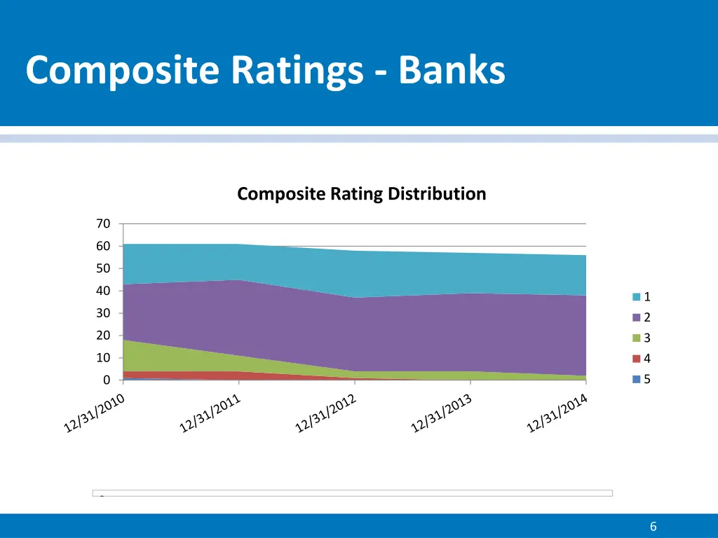 composite ratings banks