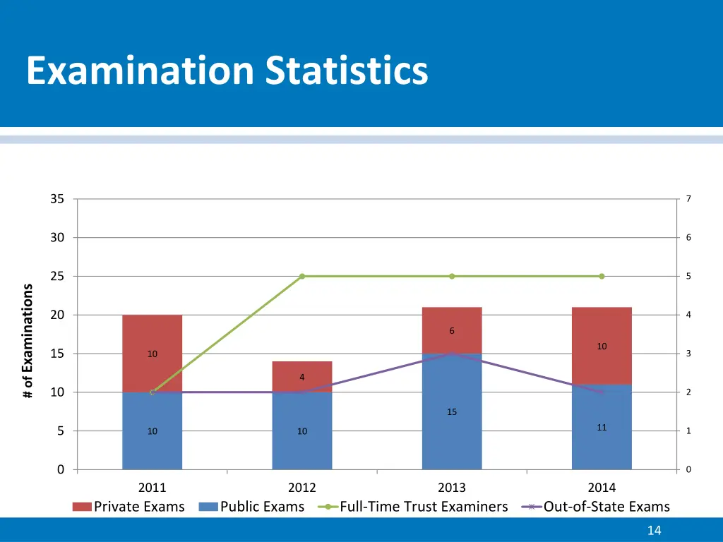 examination statistics