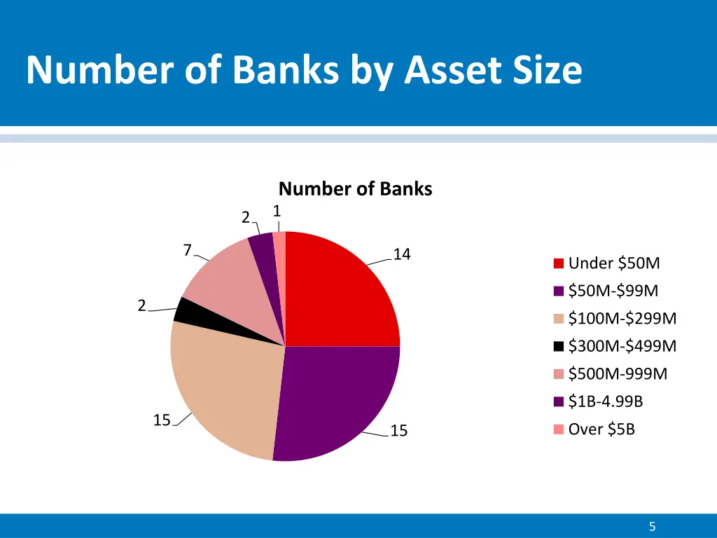 number of banks by asset size