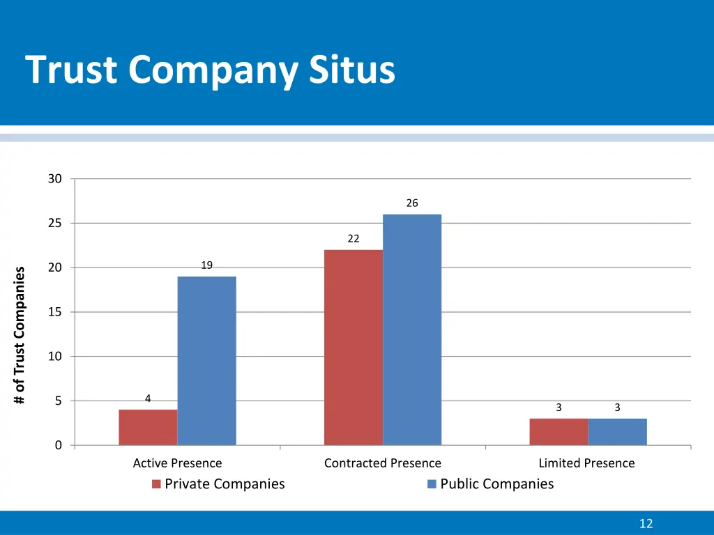 trust company situs