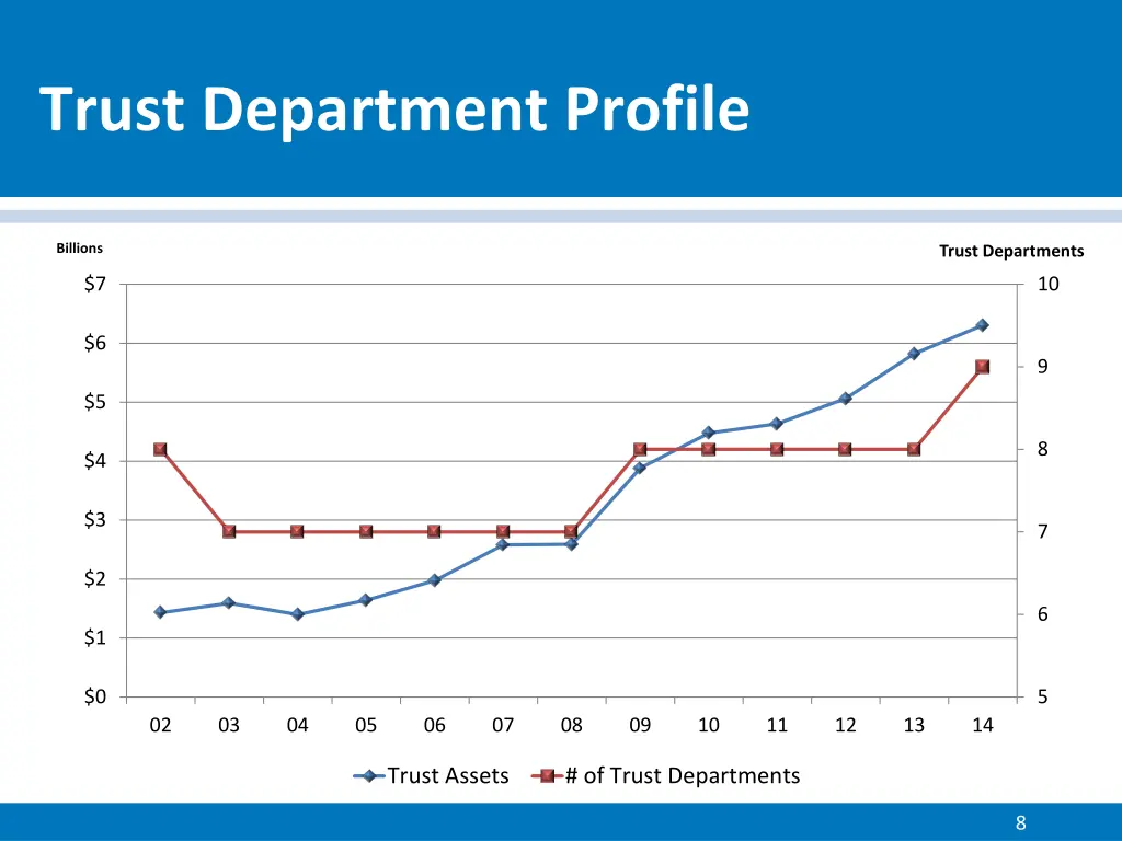 trust department profile