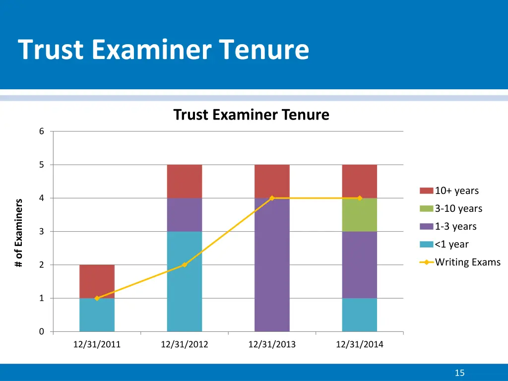 trust examiner tenure