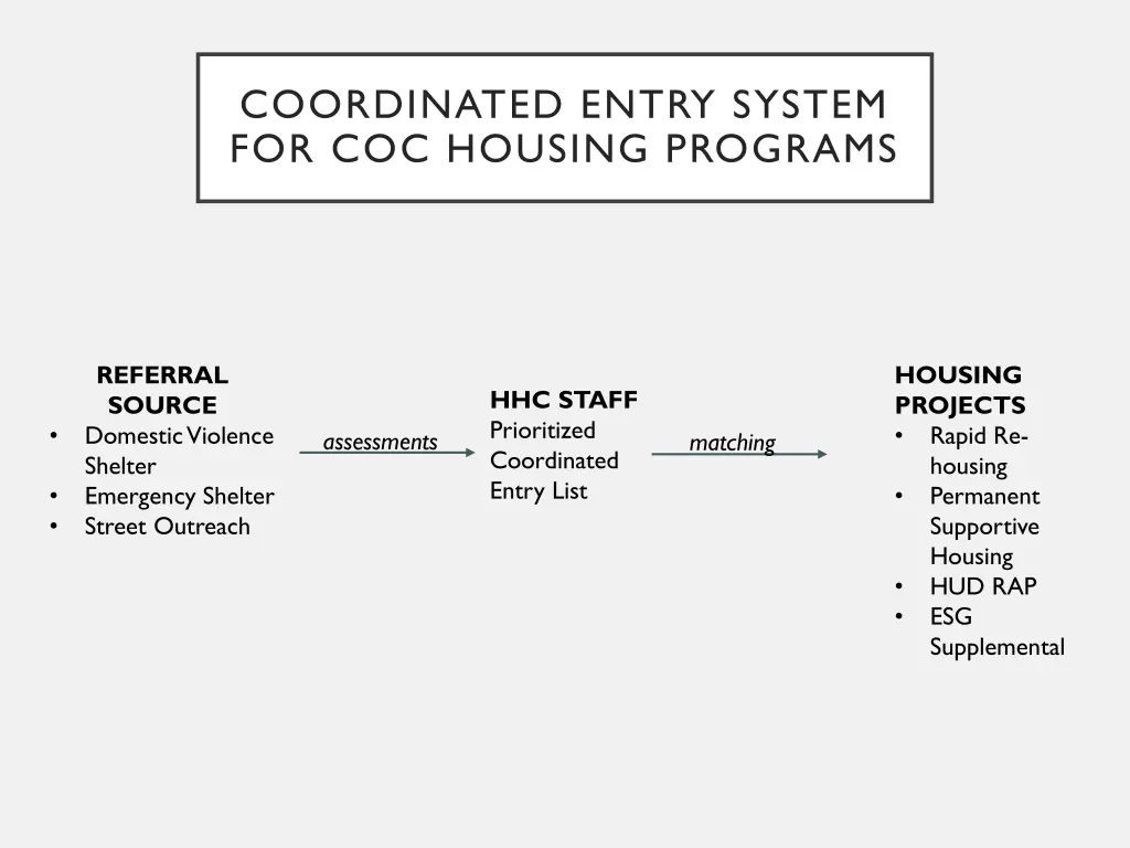 coordinated entry system for coc housing programs