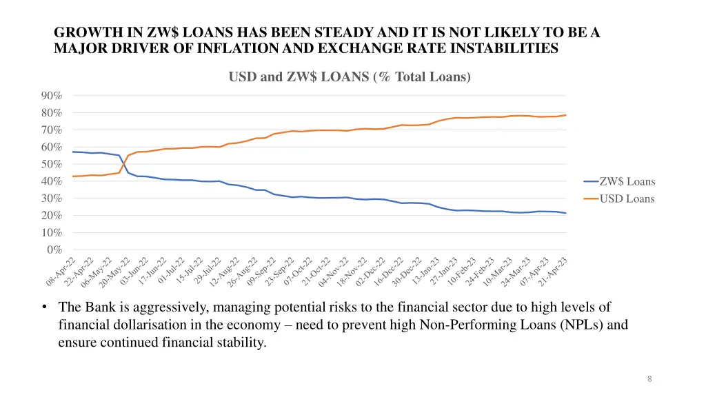 growth in zw loans has been steady