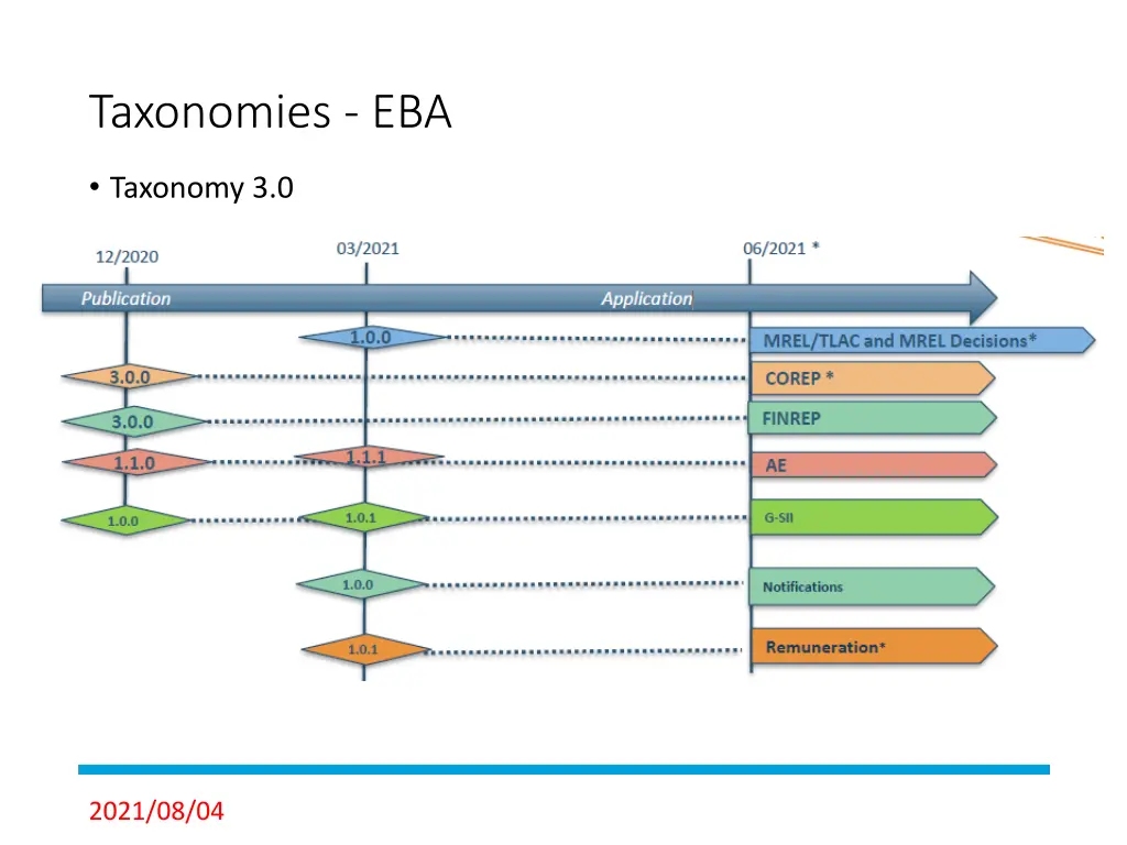 taxonomies eba