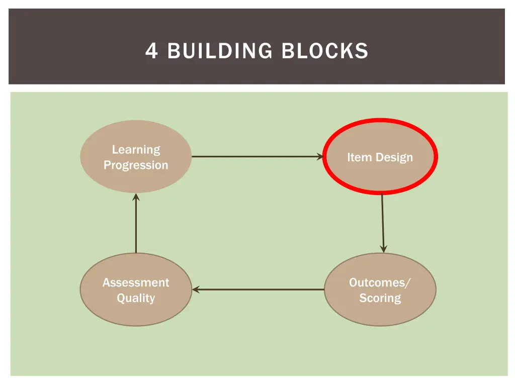 4 building blocks