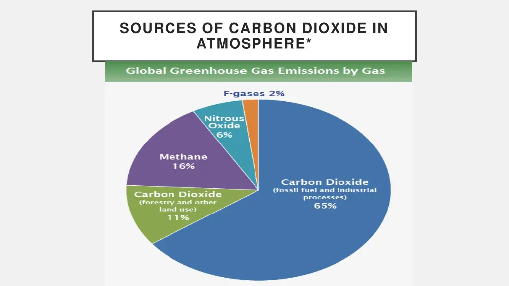 sources of carbon dioxide in atmosphere