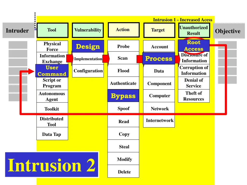 intrusion 1 increased acess