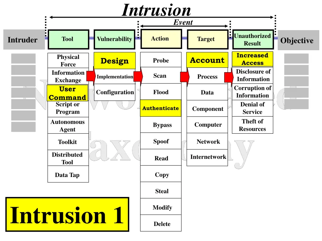 intrusion 2
