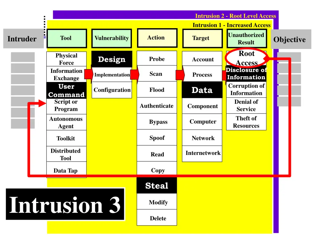 intrusion 2 root level access