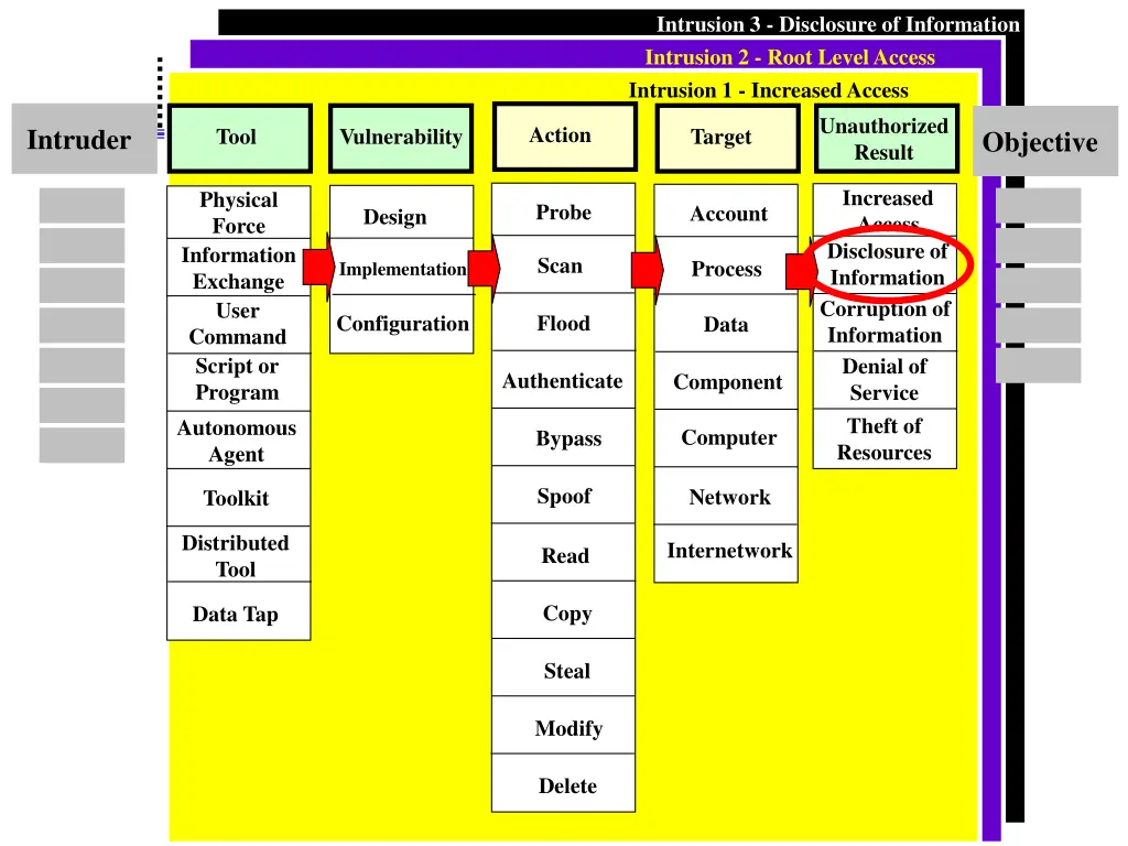 intrusion 3 disclosure of information