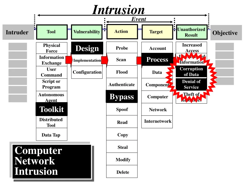 intrusion
