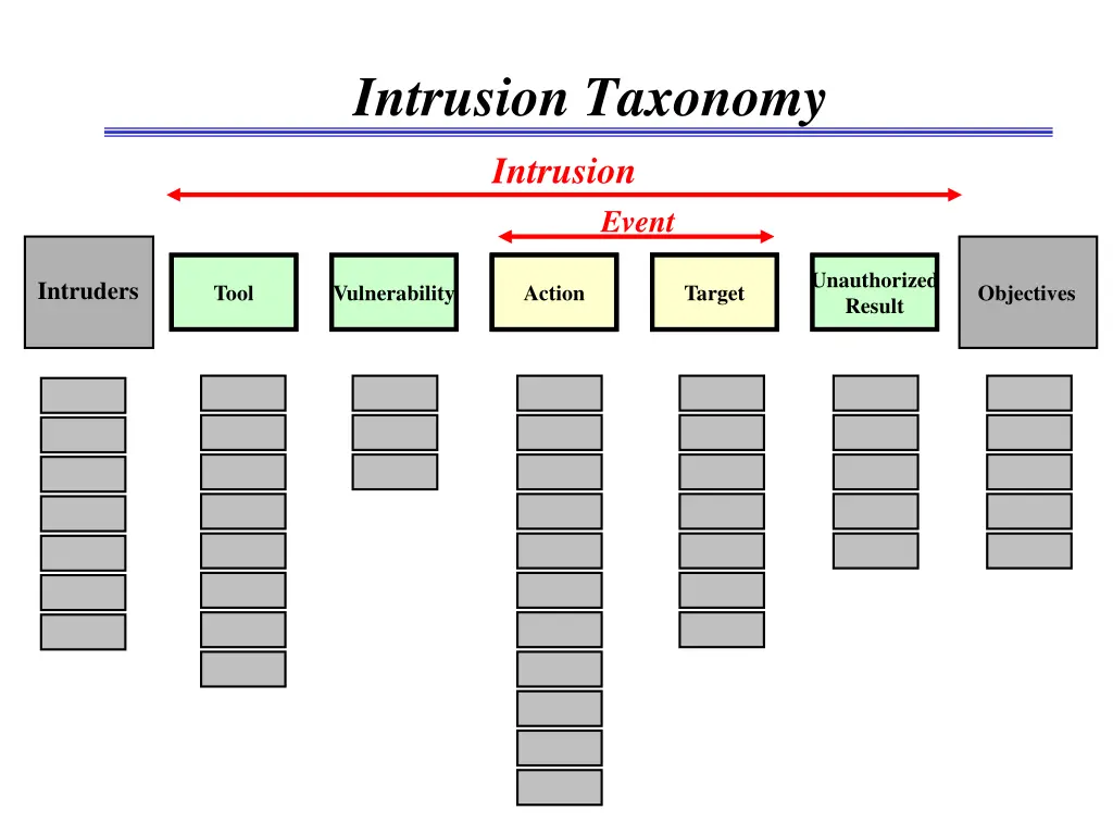 intrusion taxonomy