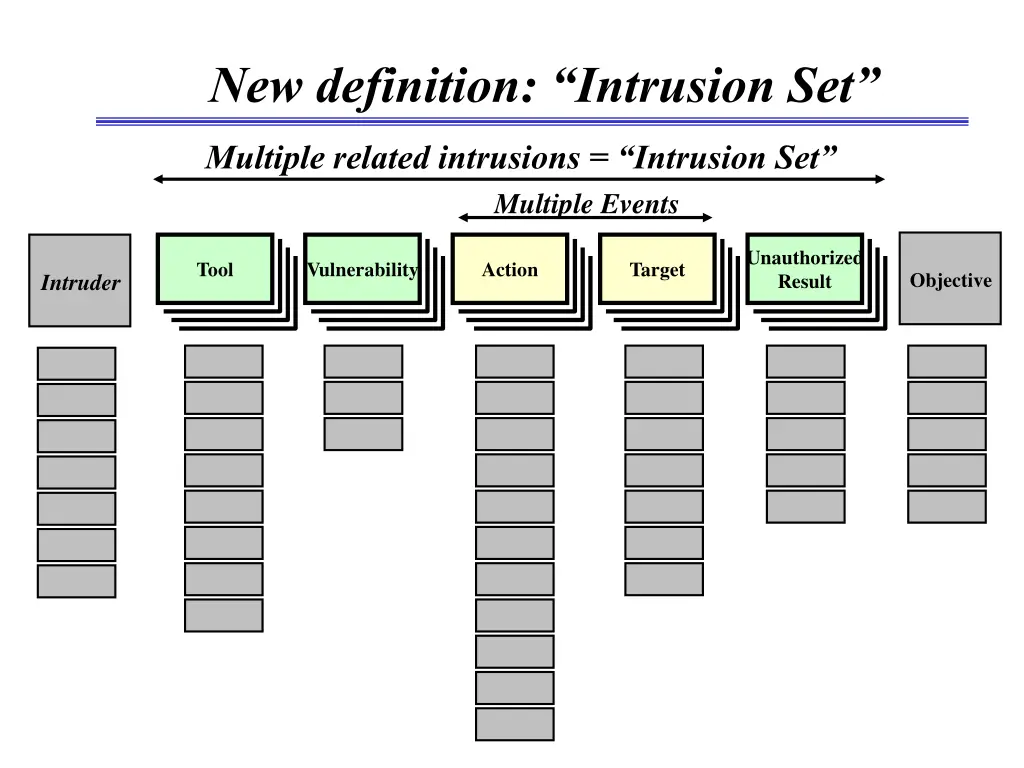 new definition intrusion set