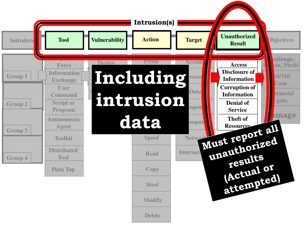 objective reporting criteria intrusion s