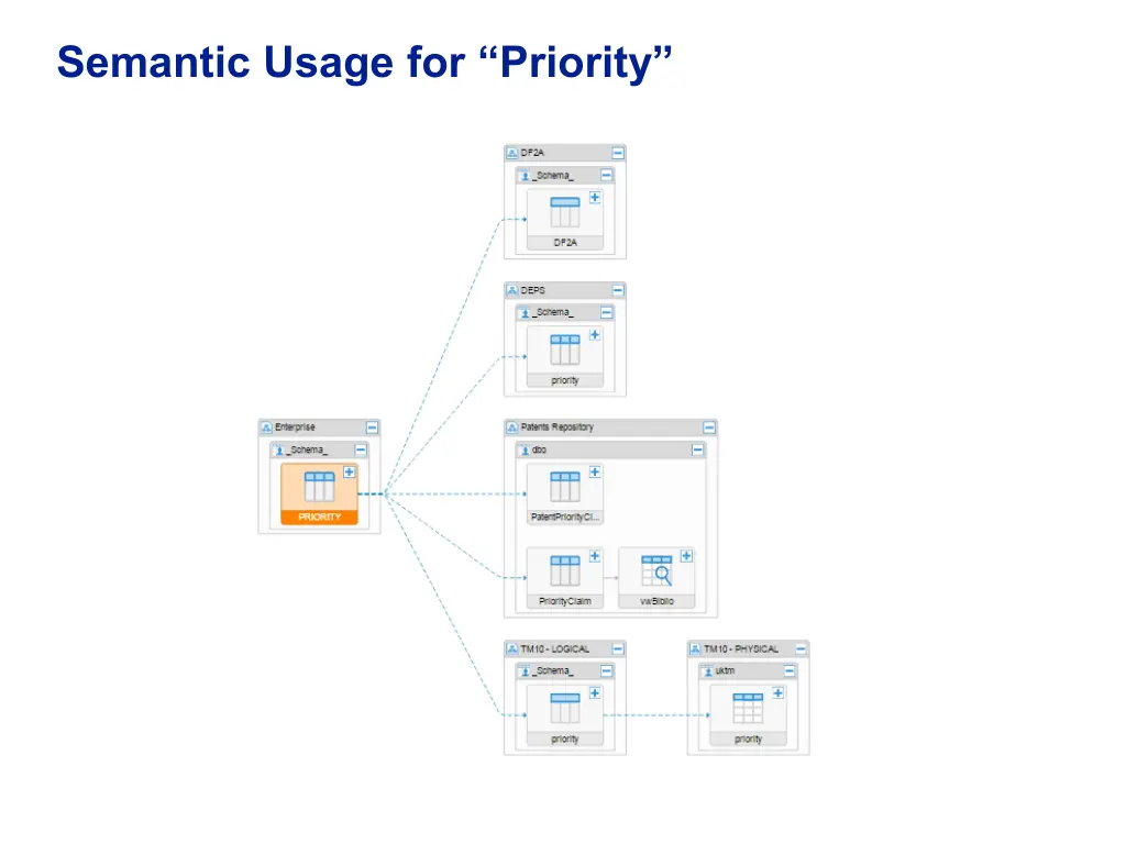 semantic usage for priority