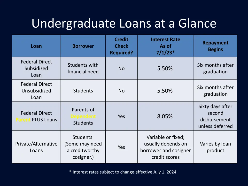 undergraduate loans at a glance