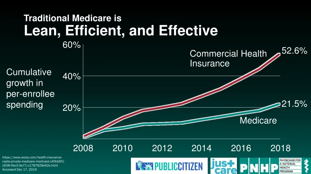 traditional medicare is lean efficient 1