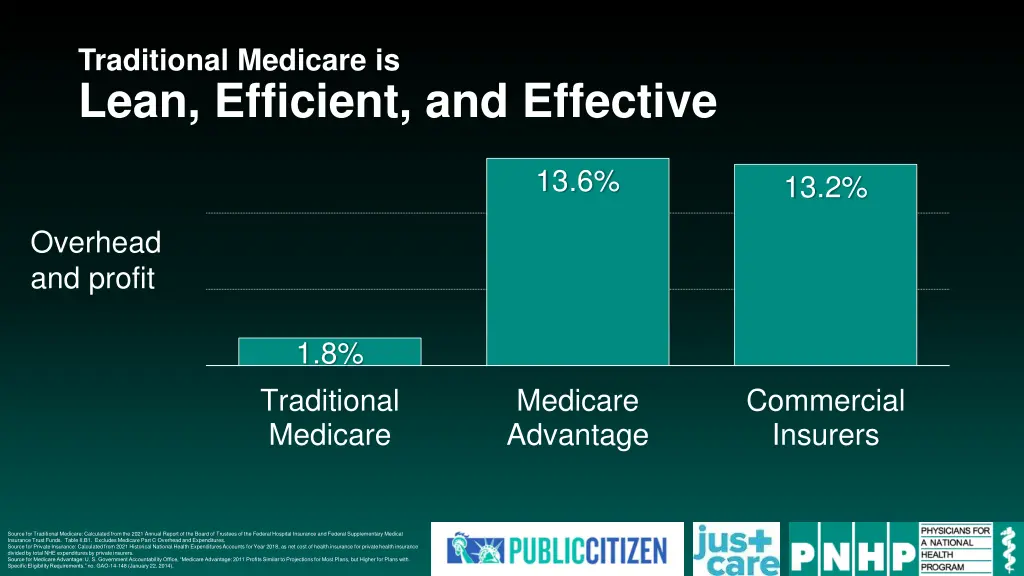 traditional medicare is lean efficient