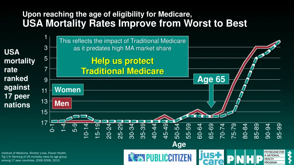 upon reaching the age of eligibility for medicare