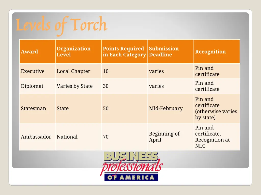 levels of torch
