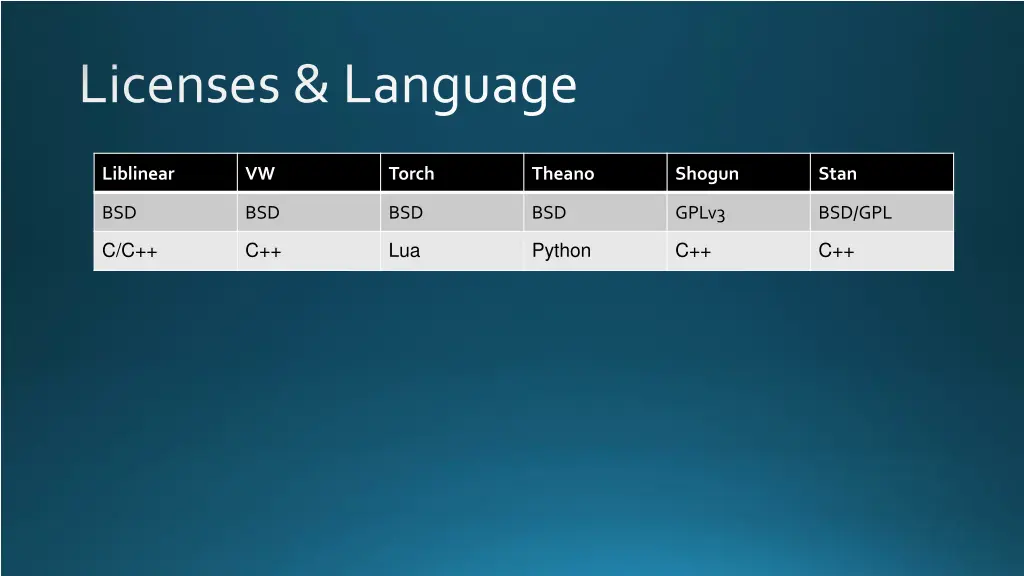 licenses language