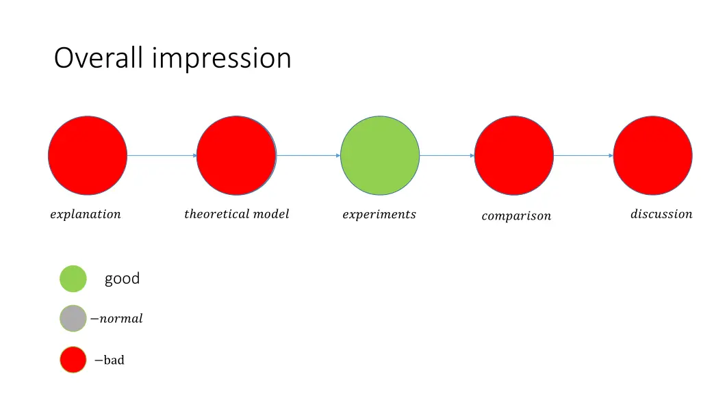 overall impression