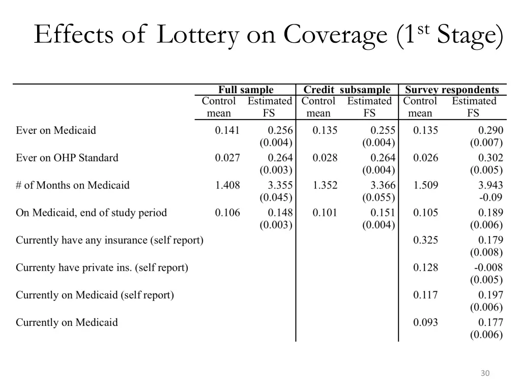 effects of lottery on coverage 1 st stage