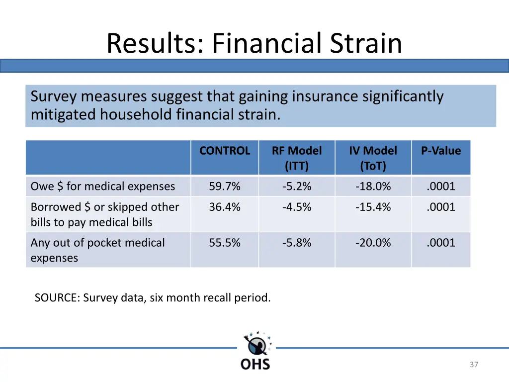 results financial strain 1