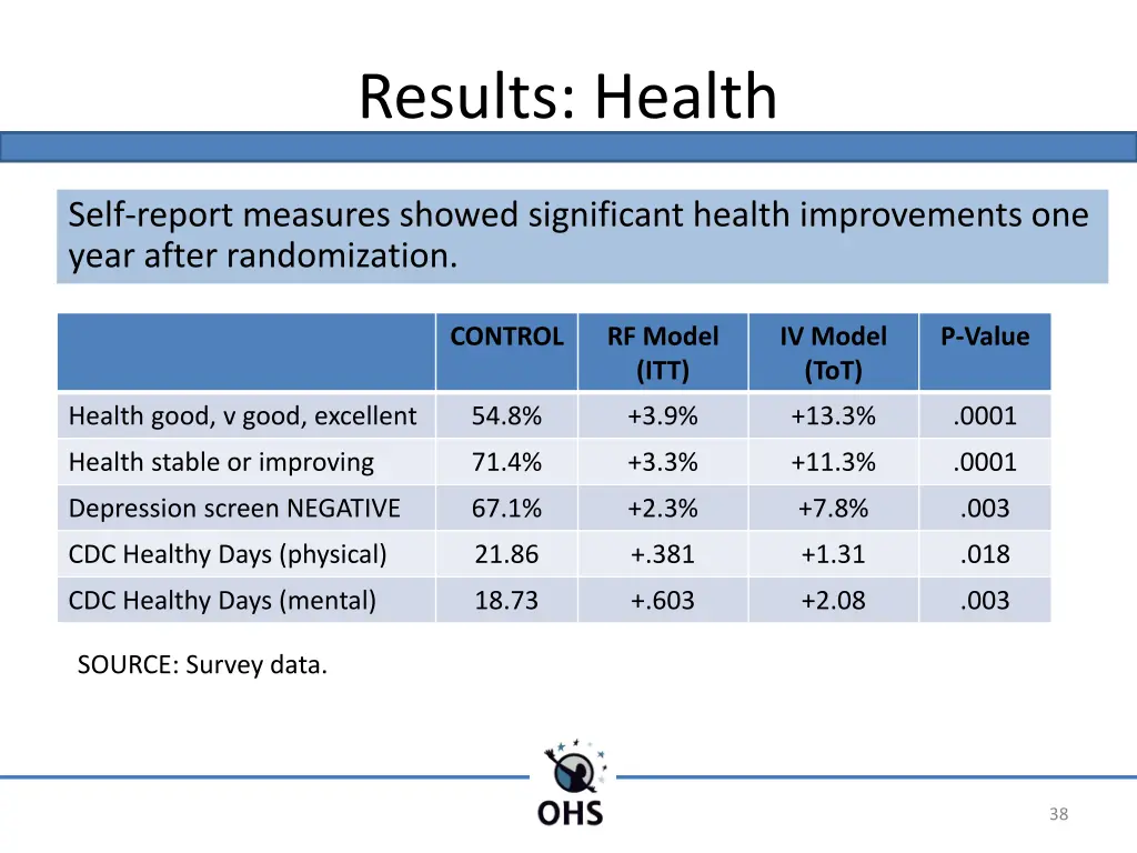 results health