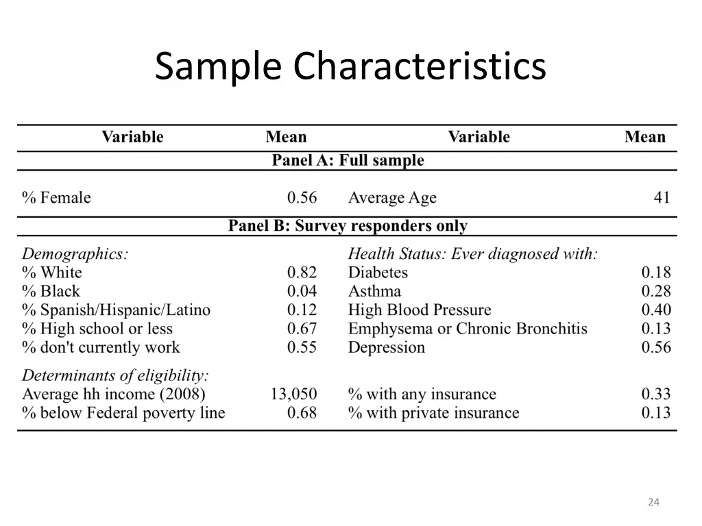 sample characteristics