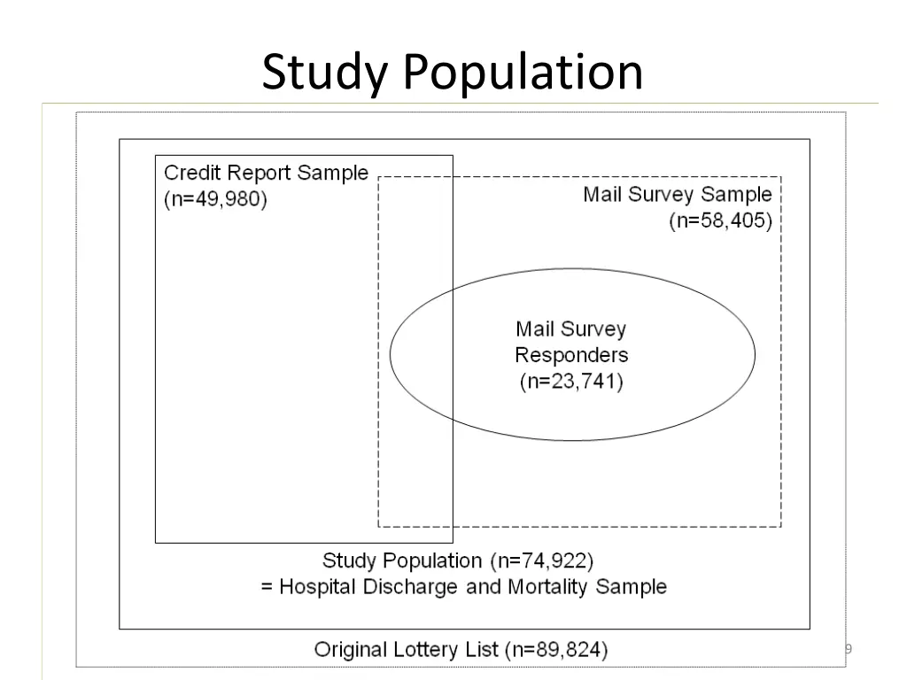study population