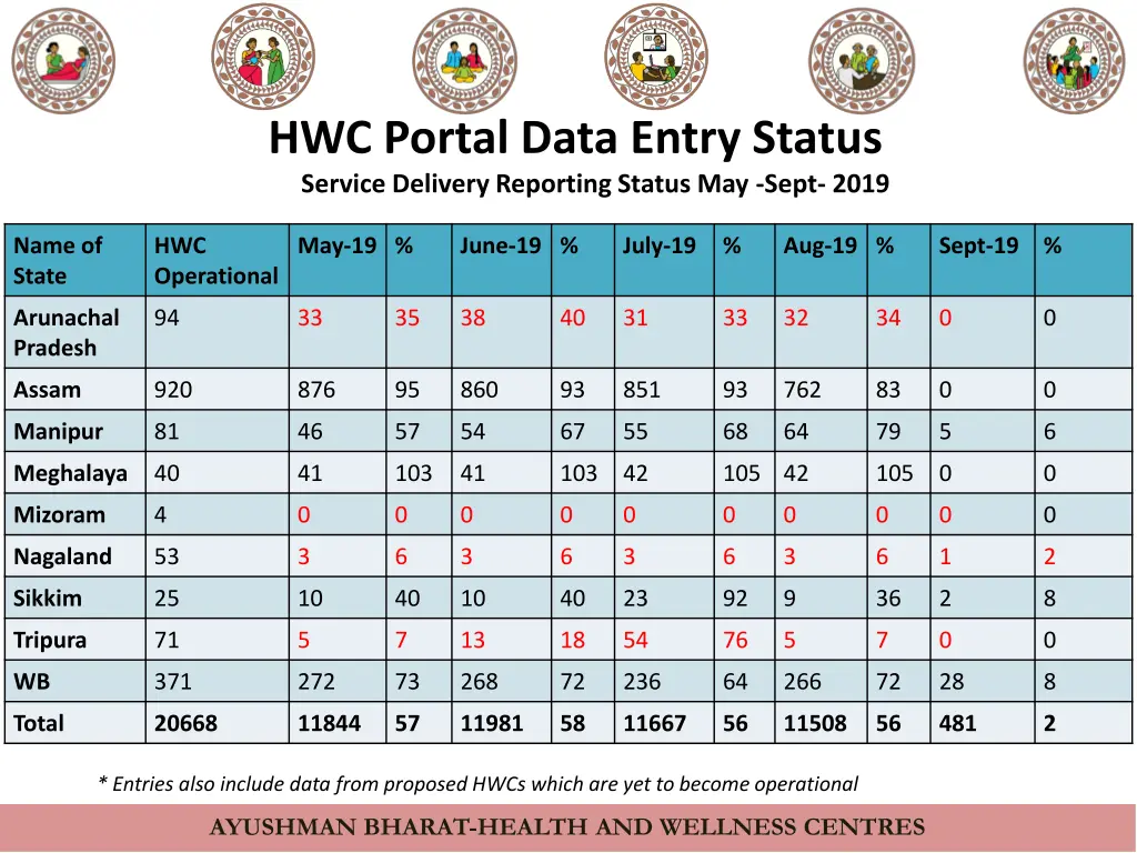 hwc portal data entry status service delivery