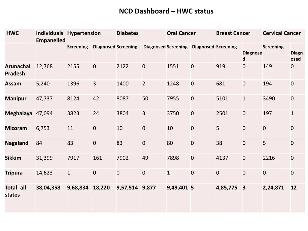 ncd dashboard hwc status