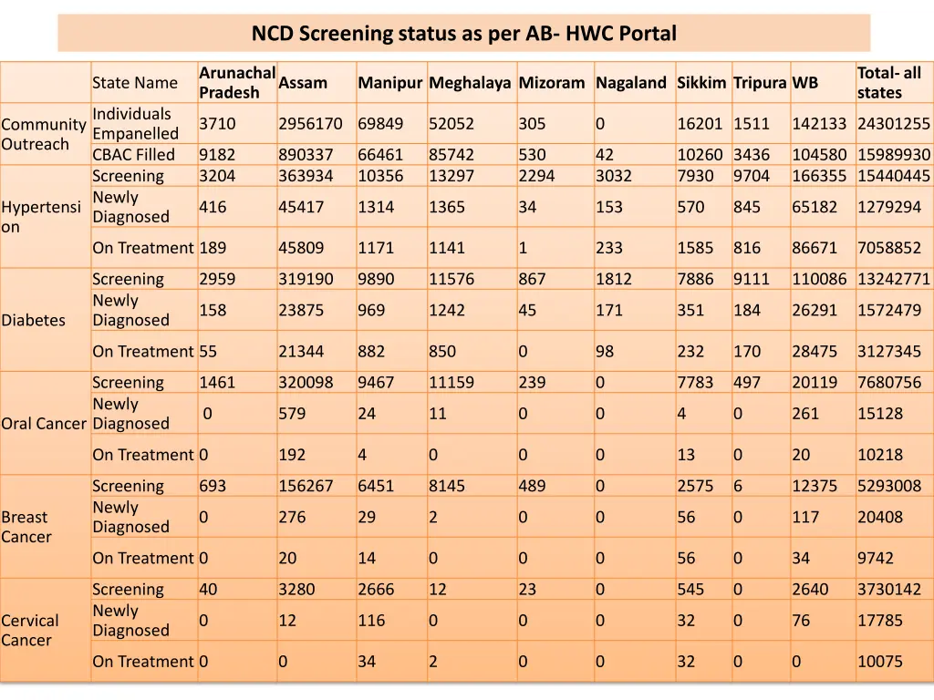 ncd screening status as per ab hwc portal
