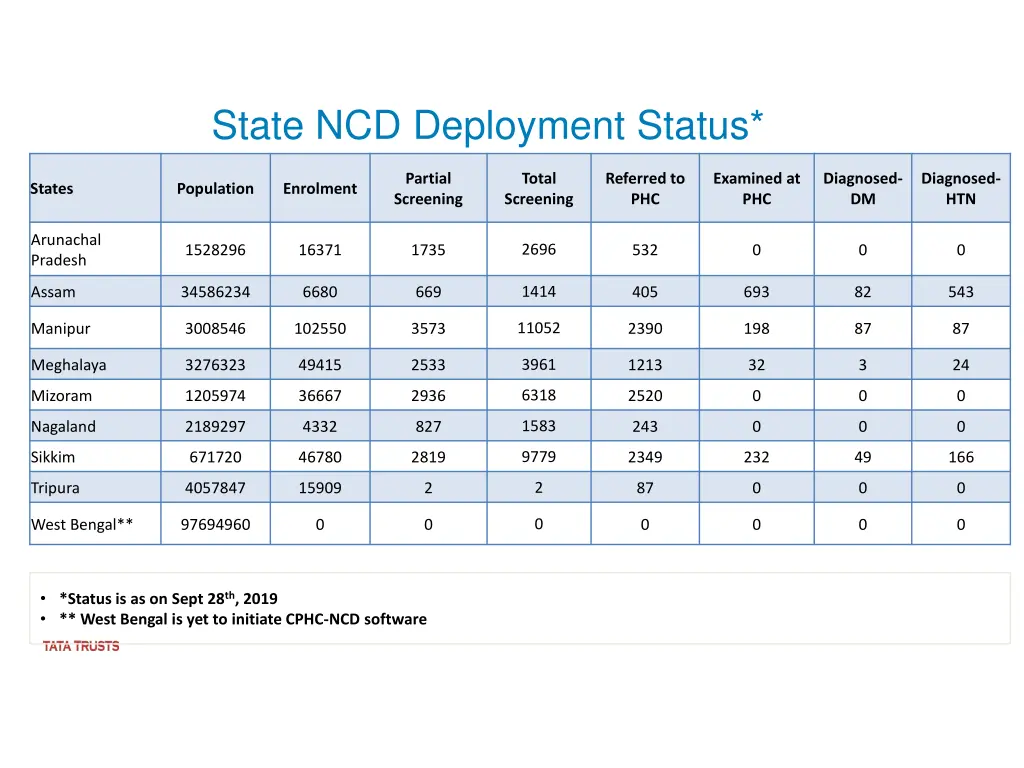 state ncd deployment status