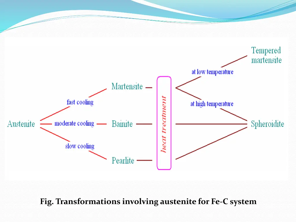 fig transformations involving austenite