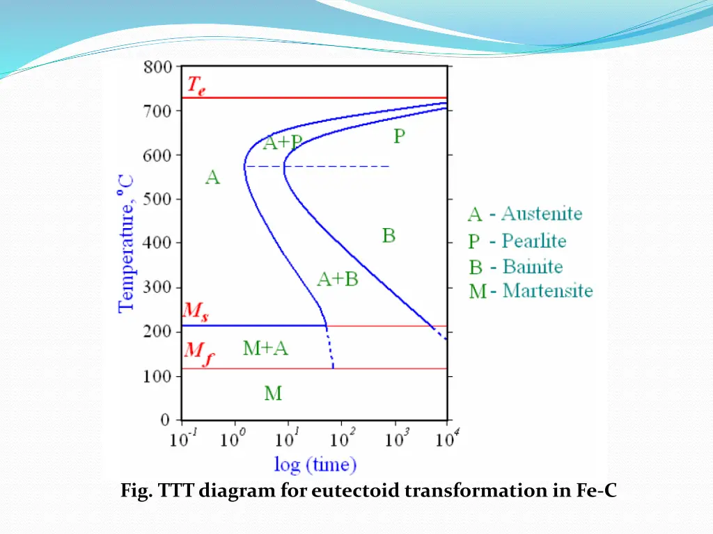 fig ttt diagram for eutectoid transformation