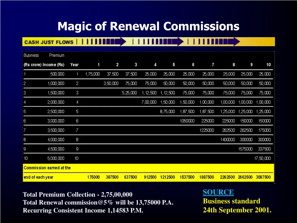 magic of renewal commissions
