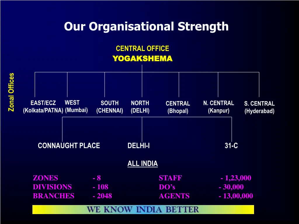 our organisational strength
