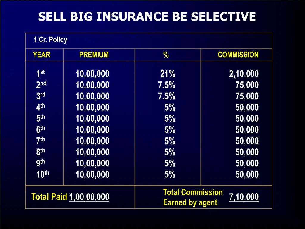sell big insurance be selective