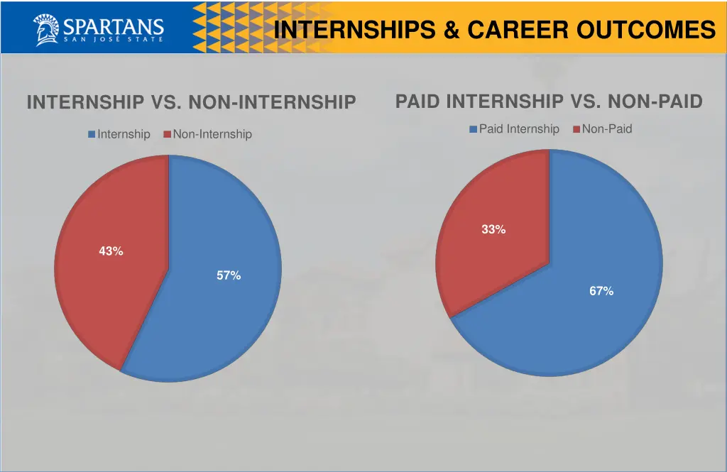 internships career outcomes